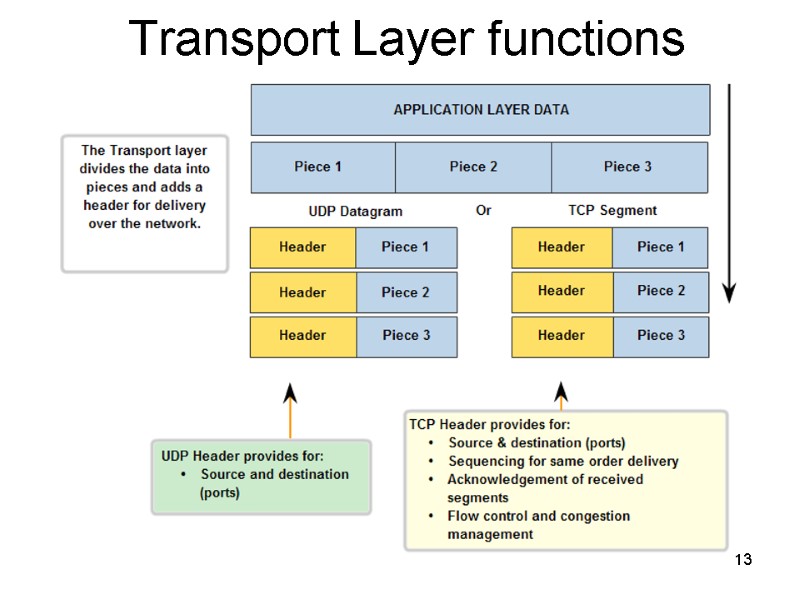 13 Transport Layer functions